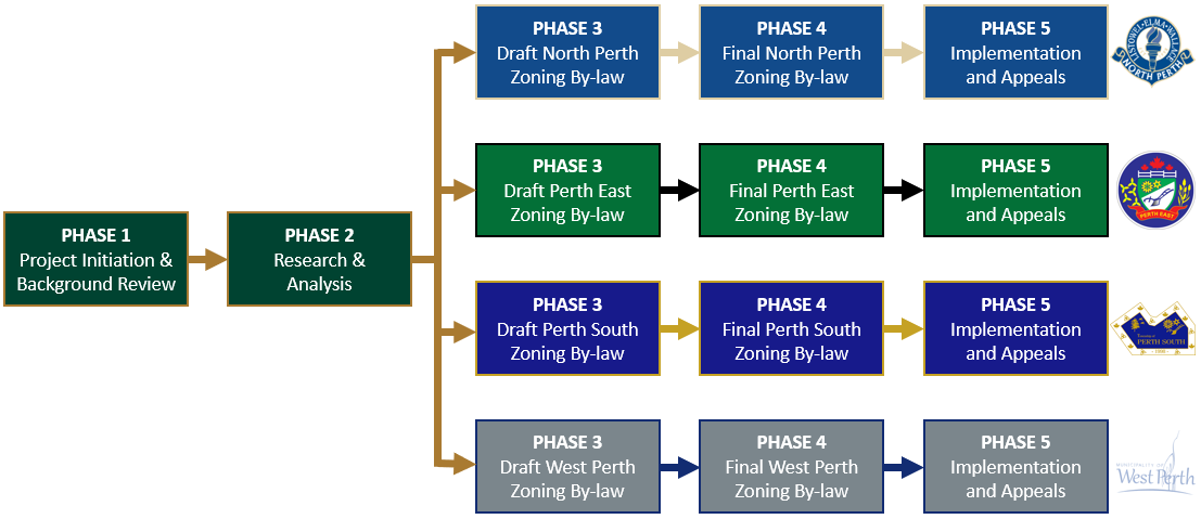 Zoning by-law review project graphic. See below for image description.